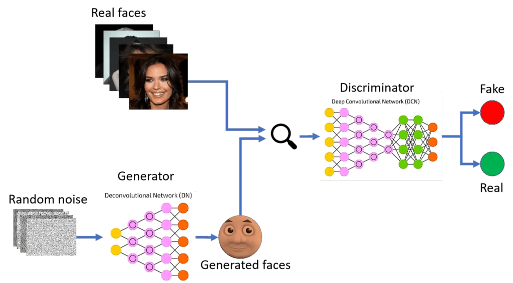 Generative adversarial Networks